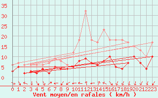 Courbe de la force du vent pour Nevers (58)