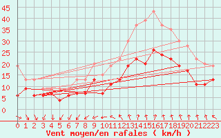 Courbe de la force du vent pour Nmes - Garons (30)