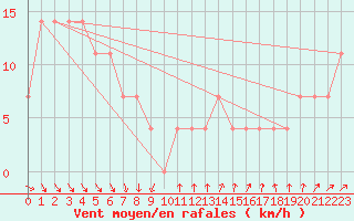 Courbe de la force du vent pour Brunnenkogel/Oetztaler Alpen