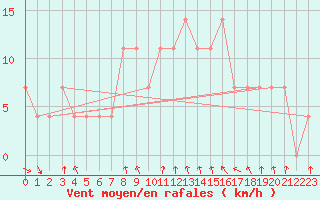 Courbe de la force du vent pour Kostelni Myslova