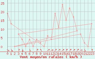 Courbe de la force du vent pour Errachidia