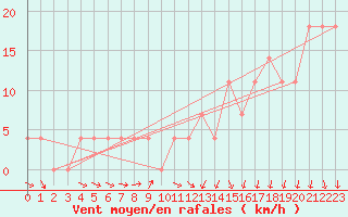 Courbe de la force du vent pour Szentgotthard / Farkasfa