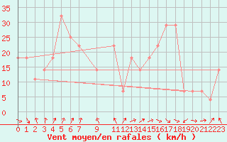 Courbe de la force du vent pour Sedom