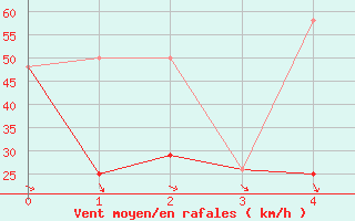 Courbe de la force du vent pour Cadogan