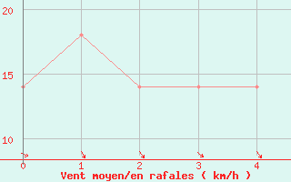 Courbe de la force du vent pour Seibersdorf