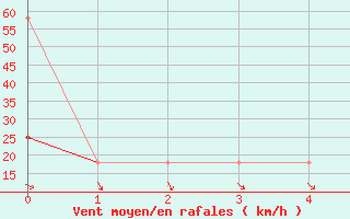 Courbe de la force du vent pour Gumpoldskirchen