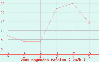 Courbe de la force du vent pour Eisenstadt