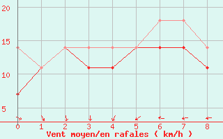 Courbe de la force du vent pour Bogskar