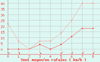 Courbe de la force du vent pour Abla