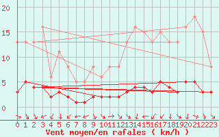 Courbe de la force du vent pour Clermont de l
