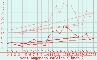Courbe de la force du vent pour Trgueux (22)