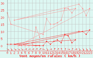 Courbe de la force du vent pour Roujan (34)