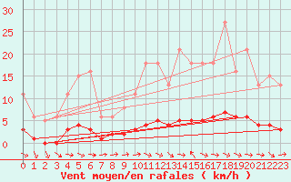 Courbe de la force du vent pour Vernouillet (78)