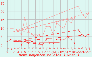 Courbe de la force du vent pour Voiron (38)