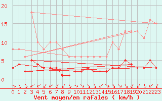 Courbe de la force du vent pour Besson - Chassignolles (03)