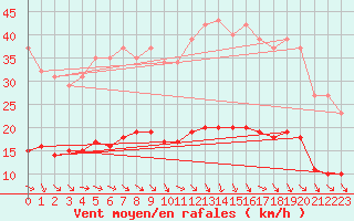 Courbe de la force du vent pour Bannay (18)