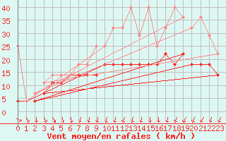 Courbe de la force du vent pour Lahr (All)