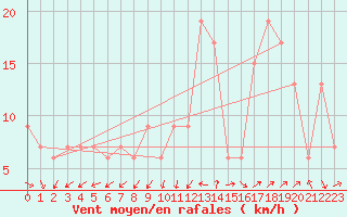 Courbe de la force du vent pour Huelva