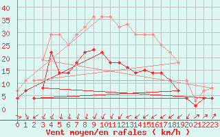 Courbe de la force du vent pour Sa Pobla