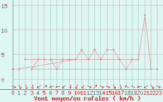 Courbe de la force du vent pour Guadalajara