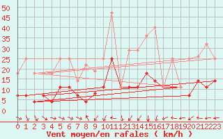 Courbe de la force du vent pour Palacios de la Sierra