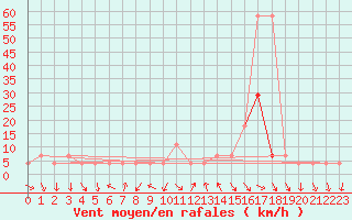 Courbe de la force du vent pour Mariapfarr