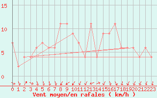 Courbe de la force du vent pour Ciudad Real