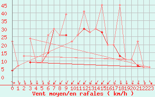 Courbe de la force du vent pour Tekirdag