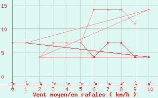 Courbe de la force du vent pour Roman