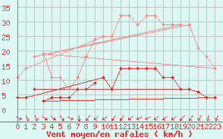 Courbe de la force du vent pour Cartagena