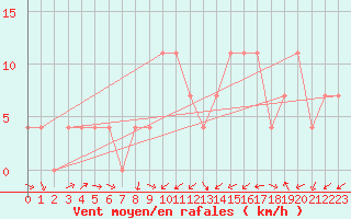 Courbe de la force du vent pour Ranshofen