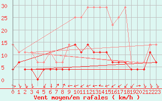 Courbe de la force du vent pour Wuerzburg