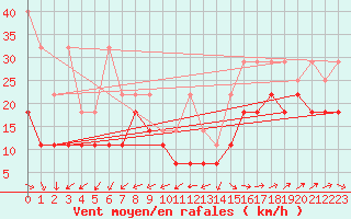 Courbe de la force du vent pour Arkona