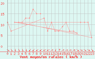 Courbe de la force du vent pour S. Maria Di Leuca