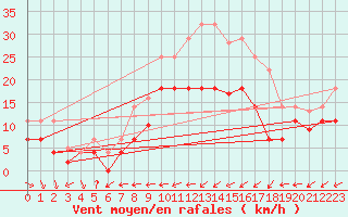 Courbe de la force du vent pour Vitigudino