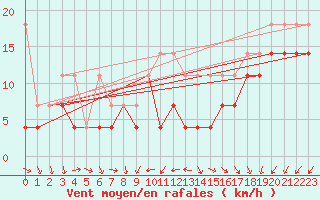 Courbe de la force du vent pour Osterfeld