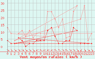 Courbe de la force du vent pour Piotta
