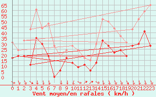 Courbe de la force du vent pour Montpellier (34)