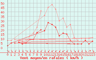 Courbe de la force du vent pour Chemnitz