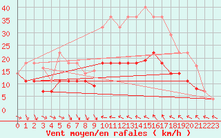 Courbe de la force du vent pour Villafranca