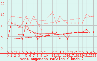 Courbe de la force du vent pour Pobra de Trives, San Mamede