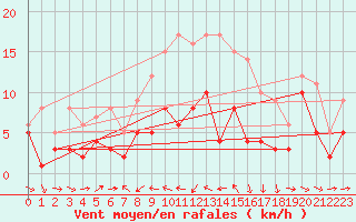 Courbe de la force du vent pour Wunsiedel Schonbrun
