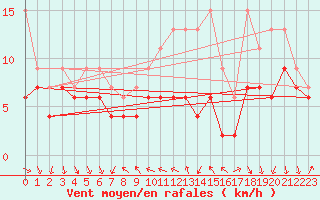 Courbe de la force du vent pour Nyon-Changins (Sw)