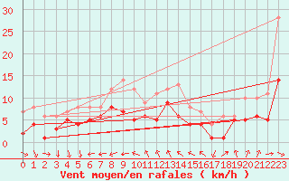 Courbe de la force du vent pour Ulm-Mhringen