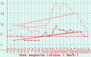 Courbe de la force du vent pour Belfort-Dorans (90)