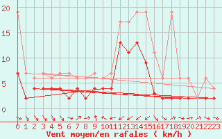 Courbe de la force du vent pour Les Charbonnires (Sw)