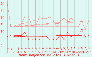 Courbe de la force du vent pour Gornergrat