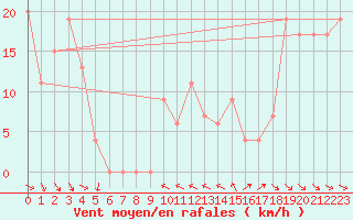Courbe de la force du vent pour Capo Bellavista