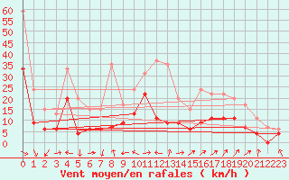 Courbe de la force du vent pour Saint-Dizier (52)