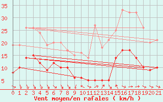 Courbe de la force du vent pour Le Buisson (48)
